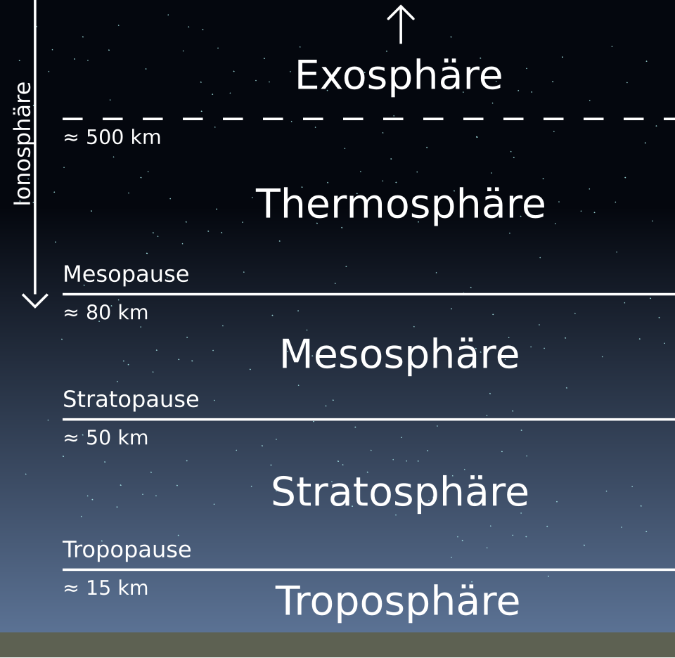 Datei:Atmosphäre Stufen.svg